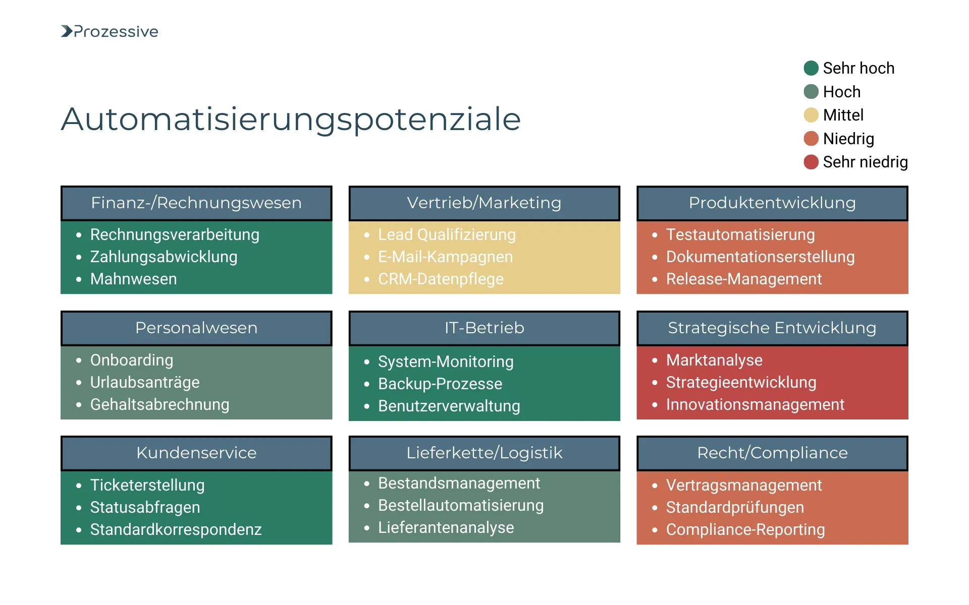 Matrix zu Automatisierungspotenzialen in verschiedenen Unternehmensbereichen - farblich codiert von ‚sehr hoch‘ bis ‚sehr niedrig‘. Höchstes Potenzial in Bereichen wie Finanzwesen, IT-Betrieb, Kundenservice und Logistik.