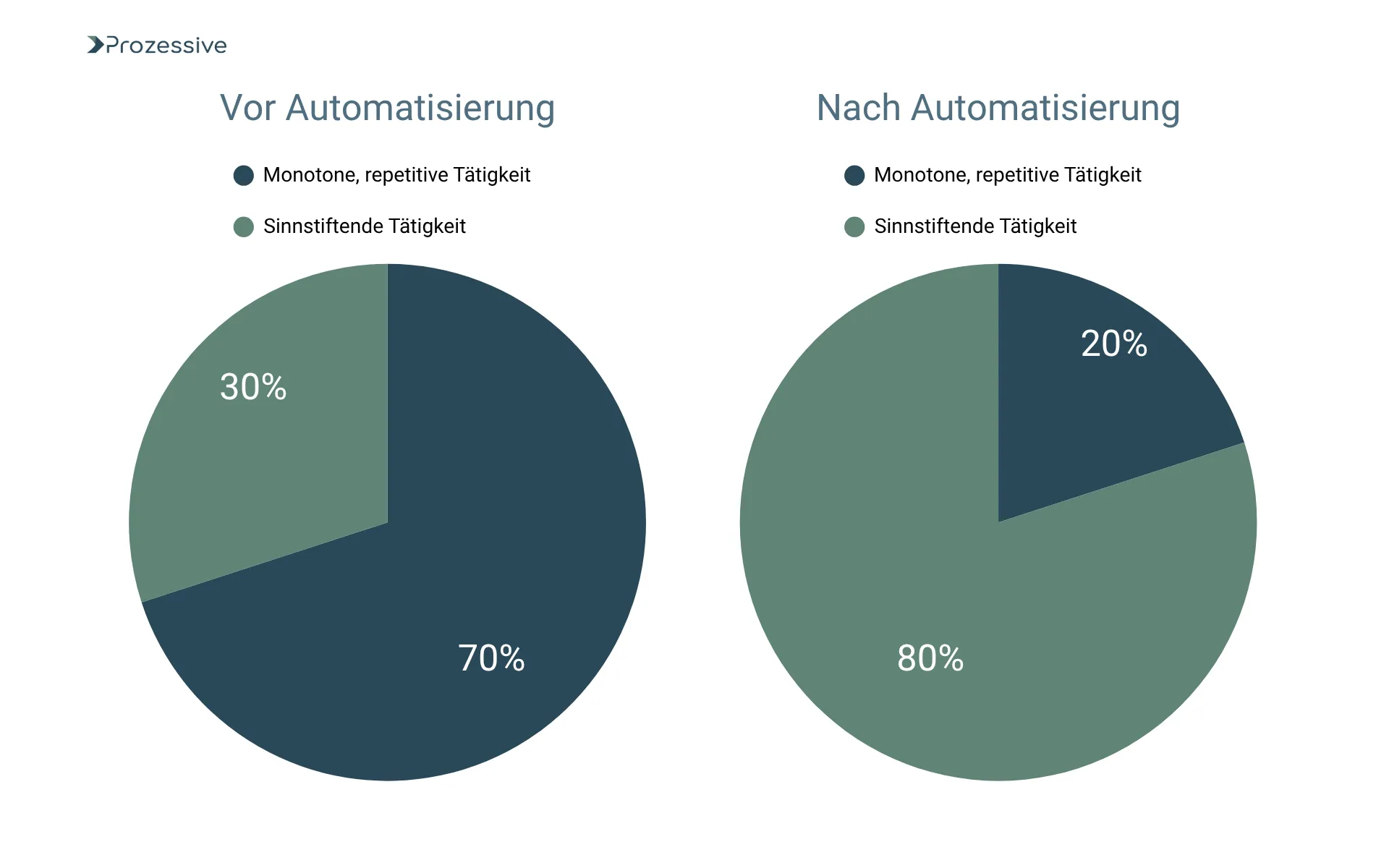 Zwei Kreisdiagramme im Vergleich: Vor der Automatisierung bestehen 70 % der Arbeit aus monotonen, repetitiven Tätigkeiten und 30 % aus sinnstiftender Arbeit. Nach der Automatisierung kehrt sich das Verhältnis um - 80 % sinnstiftende und nur noch 20 % monotone Tätigkeiten.