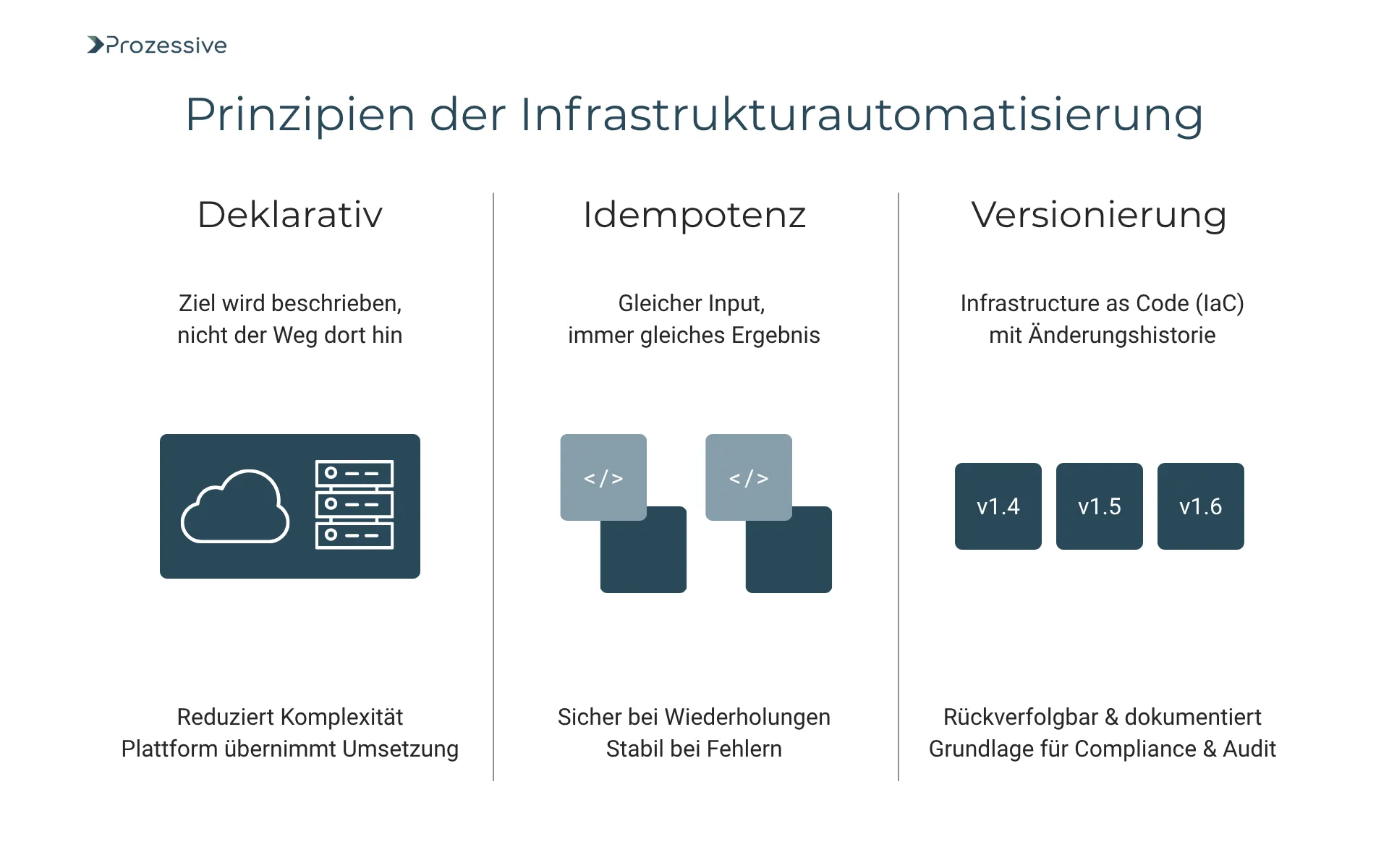Grafik mit drei Prinzipien der Infrastrukturautomatisierung: deklarativ (Zielbeschreibung ohne Umsetzungspfad), idempotent (gleicher Input führt zu gleichem Ergebnis) und versionierbar (Infrastructure as Code mit Änderungshistorie für Nachvollziehbarkeit und Audits).