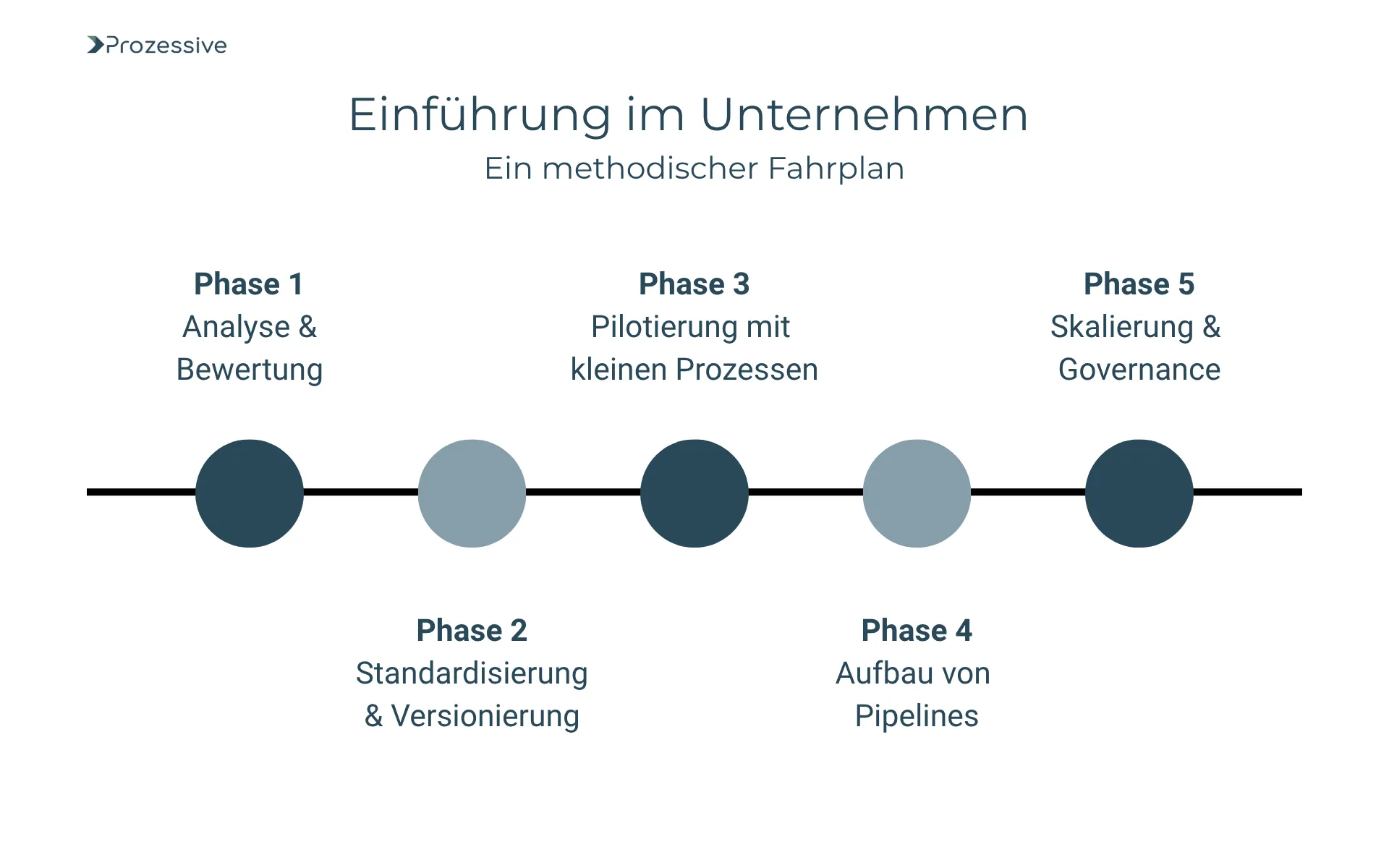 Grafik zeigt einen methodischen Fahrplan zur CI/CD-Einführung im Unternehmen in fünf Phasen: 1) Analyse &#x26; Bewertung, 2) Standardisierung &#x26; Versionierung, 3) Pilotierung mit kleinen Prozessen, 4) Aufbau von Pipelines, 5) Skalierung &#x26; Governance. Die Phasen sind entlang einer horizontalen Zeitachse visualisiert.