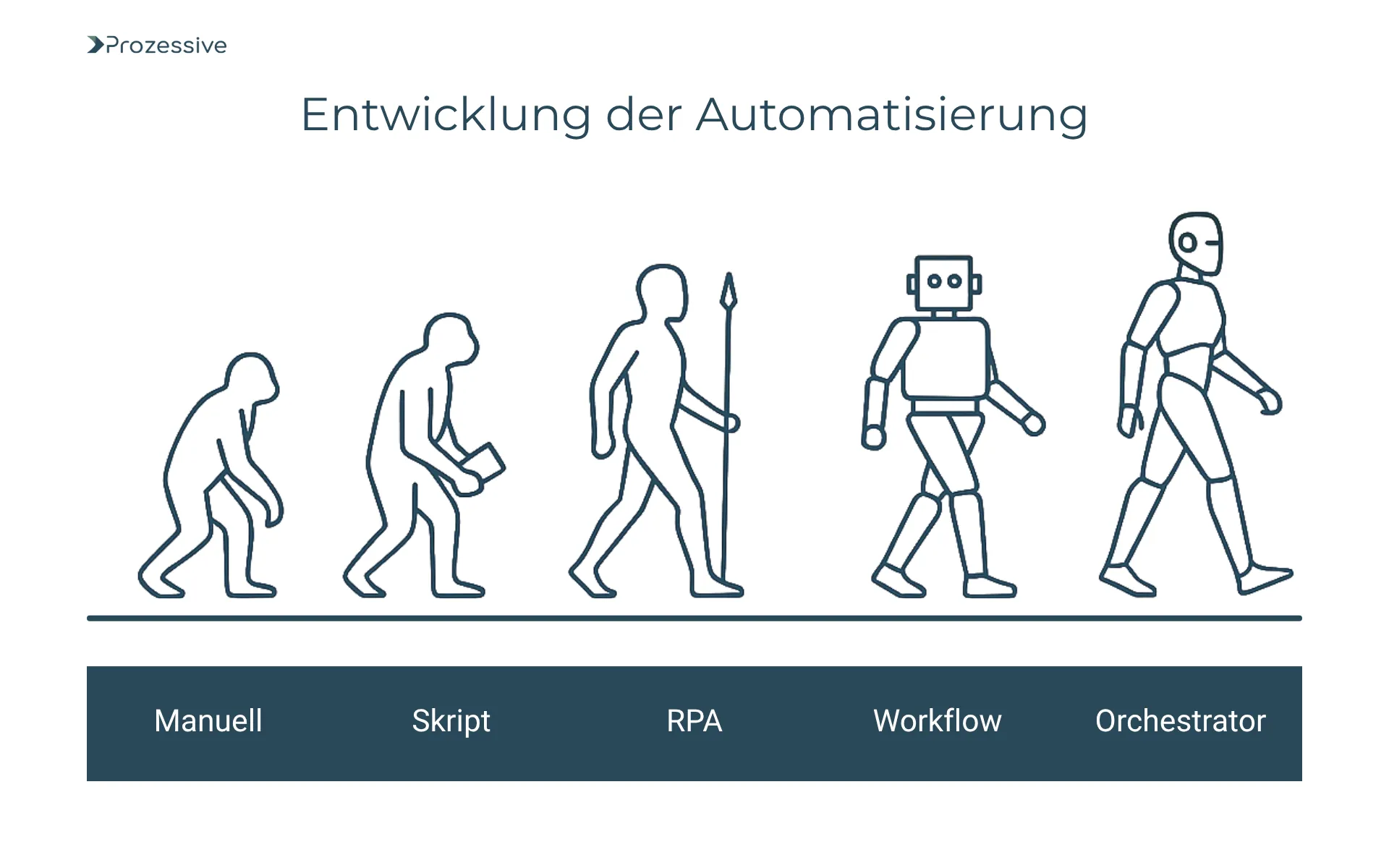 Grafik zeigt die Entwicklung der Automatisierung als Evolutionsreihe - von manuell über Skript, RPA und Workflow bis zur Orchestrierung. Die Darstellung beginnt mit einem kriechenden Menschen und endet bei einem modernen humanoiden Roboter, der die fortgeschrittene Orchestrierung symbolisiert.