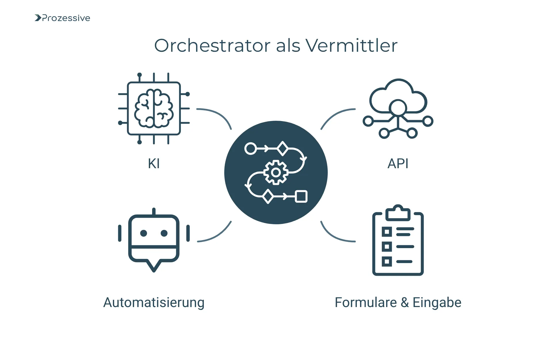 Schaubild mit dem Titel „Orchestrator als Vermittler“. In der Mitte steht ein Symbol für Prozess-Orchestrierung, das mit vier Bereichen verbunden ist: KI (künstliche Intelligenz), API, Automatisierung und Formulare &#x26; Eingabe. Die Darstellung zeigt, wie Orchestrierung verschiedene Systeme und Eingabekanäle miteinander verknüpft.