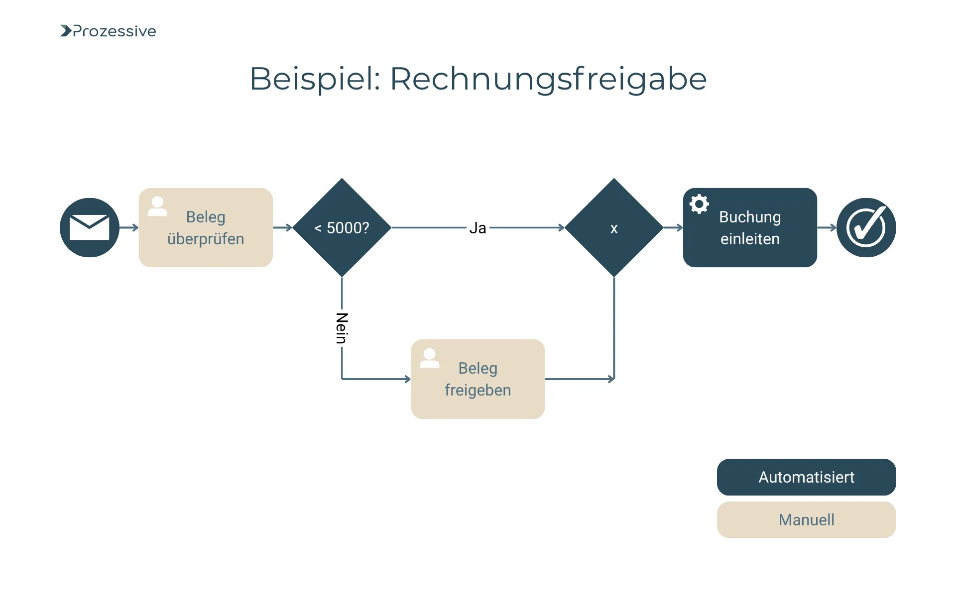 Flussdiagramm zur Orchestrierung eines Rechnungsfreigabeprozesses. Der Ablauf startet mit „Beleg überprüfen“, prüft dann, ob der Betrag unter 5000 € liegt. Bei „Ja“ wird automatisch die Buchung eingeleitet, bei „Nein“ erfolgt eine manuelle Freigabe durch eine Person. Farbige Elemente kennzeichnen automatisierte (dunkelblau) und manuelle (beige) Schritte.