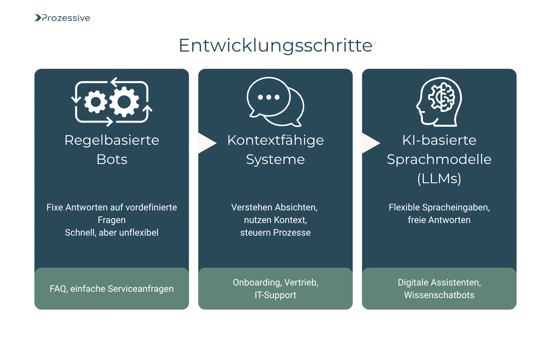 Grafik zeigt drei Entwicklungsstufen von Conversational AI: 1) Regelbasierte Bots mit fixen Antworten für einfache Serviceanfragen (z. B. Chatbots im FAQ-Bereich), 2) Kontextfähige Systeme, die Absichten erkennen und Prozesse steuern (z. B. für Onboarding oder IT-Support), 3) KI-basierte Sprachmodelle (LLMs), die flexible Spracheingaben verstehen und als Sprachassistenten oder Wissensbots fungieren.