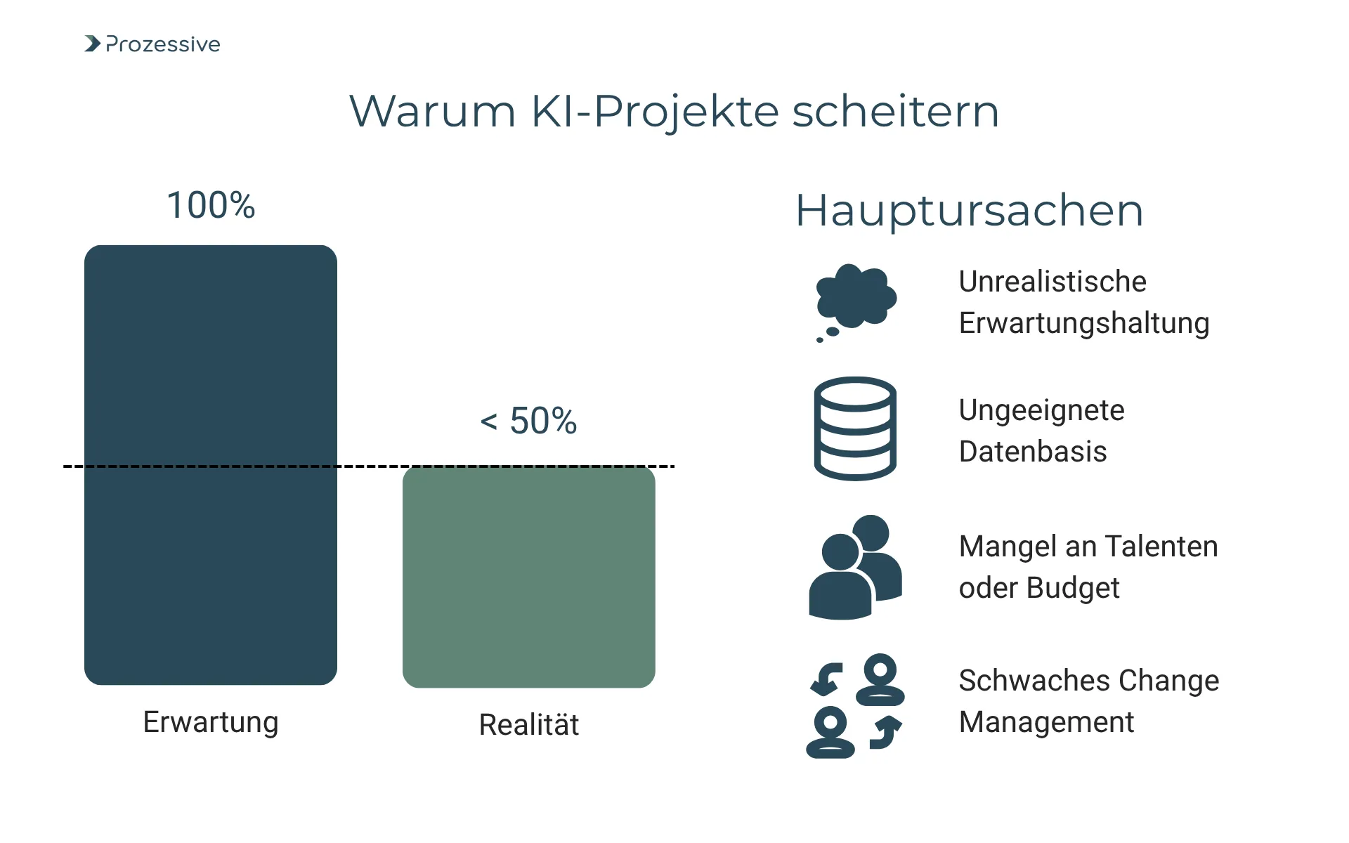 Visualisierung der Gründe, warum KI-Projekte oft scheitern: Eine Balkengrafik zeigt eine deutliche Diskrepanz zwischen 100 % Erwartung und unter 50 % Realität. Rechts daneben werden typische Stolpersteine in der Software-Automatisierung gelistet: unrealistische Erwartungen, schlechte Datenbasis, Ressourcenmangel und schwaches Change Management - alles wiederkehrende Probleme, für die gezielte Lösungen notwendig sind.