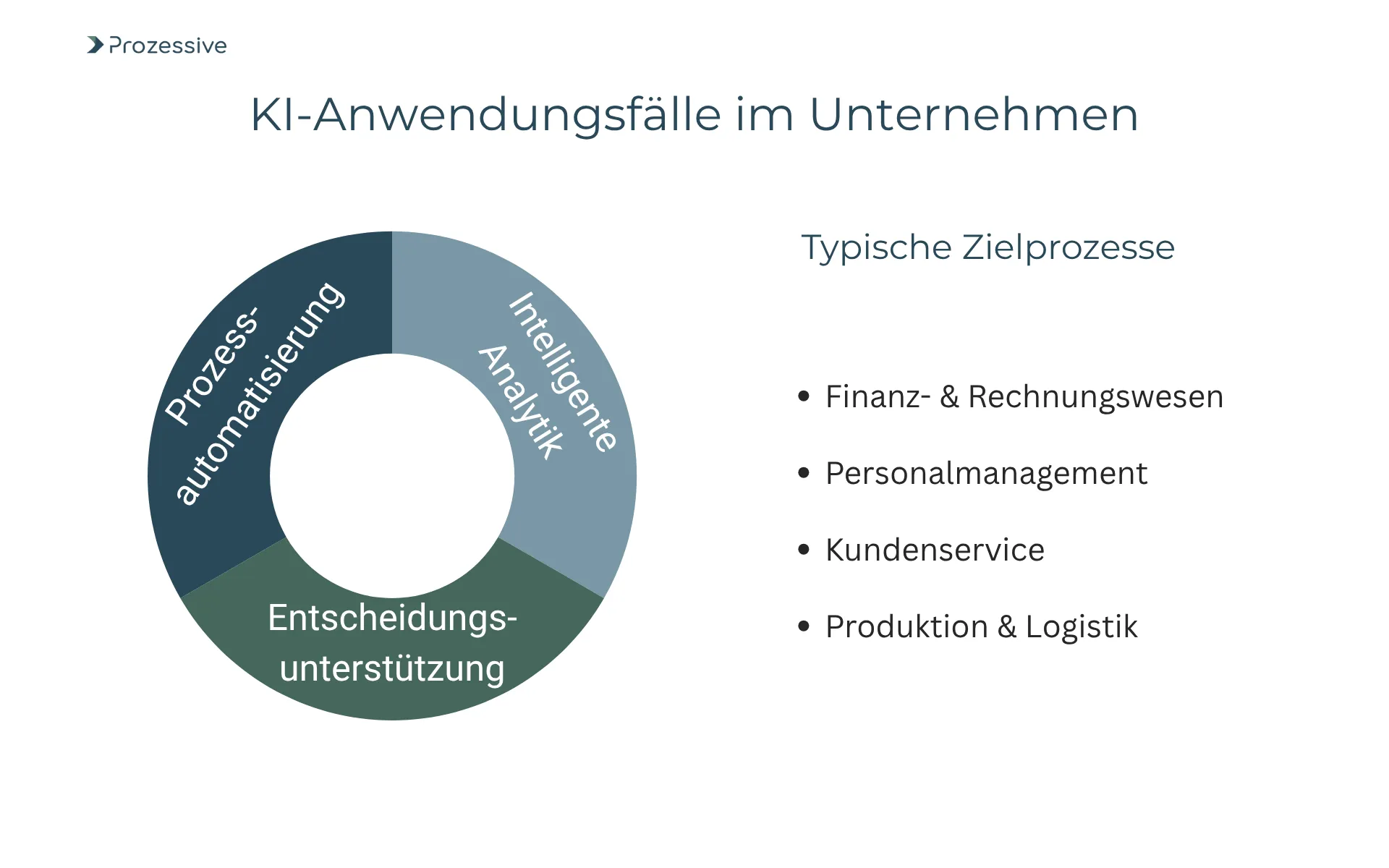 Eine Grafik mit dem Titel „KI-Anwendungsfälle im Unternehmen“ von Prozessive zeigt ein Kreisdiagramm mit drei Segmenten: Prozessautomatisierung, Intelligente Analytik und Entscheidungsunterstützung. Rechts daneben steht eine Liste typischer Zielprozesse: Finanz- &#x26; Rechnungswesen, Personalmanagement, Kundenservice sowie Produktion &#x26; Logistik. Die Darstellung veranschaulicht Anwendungsbereiche für KI-Integration im Unternehmenskontext.
