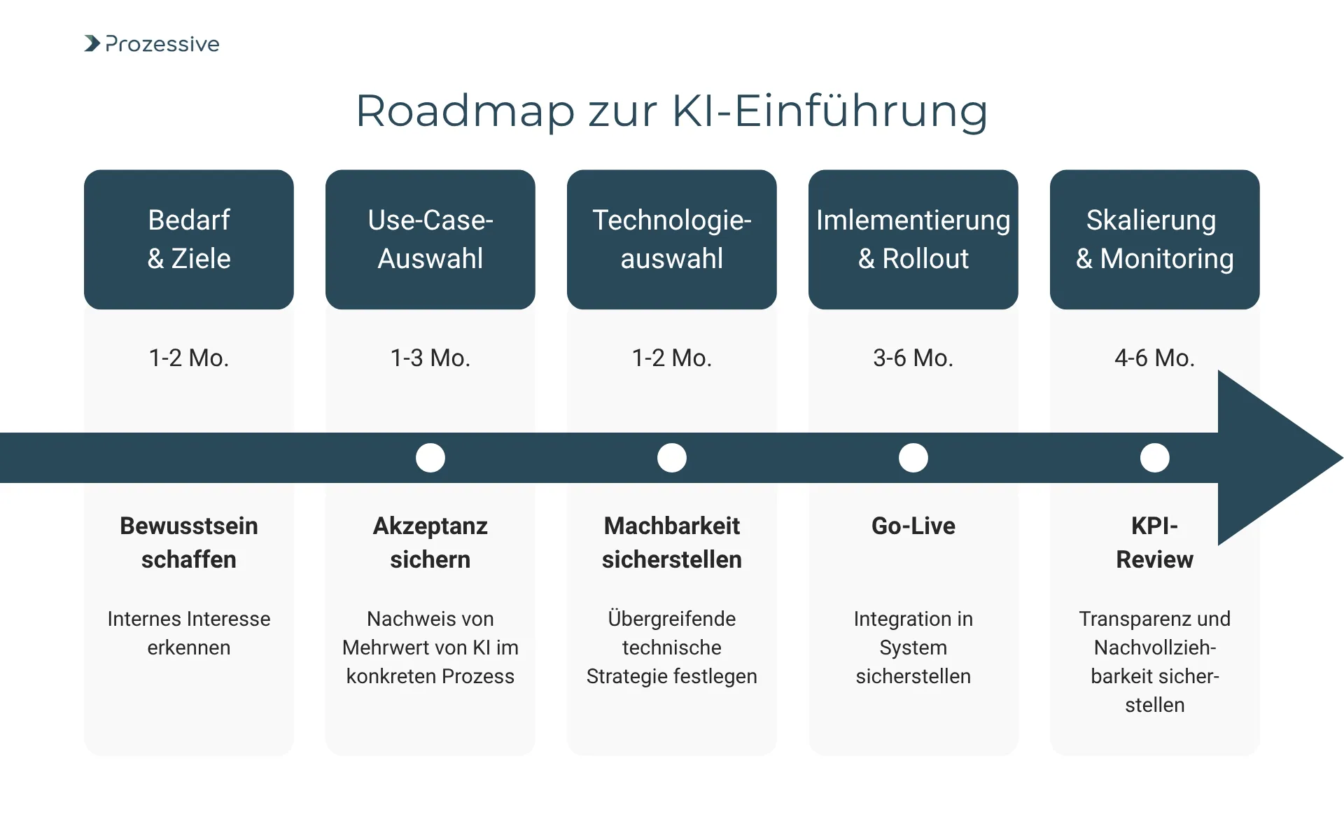 Eine horizontale Roadmap zur KI-Einführung von Prozessive zeigt fünf Phasen: Bedarf &#x26; Ziele (1-2 Monate), Use-Case-Auswahl (1-3 Monate), Technologieauswahl (1-2 Monate), Implementierung &#x26; Rollout (3-6 Monate) und Skalierung &#x26; Monitoring (4-6 Monate). Zu jeder Phase gehört ein Ziel: Bewusstsein schaffen, Akzeptanz sichern, Machbarkeit sicherstellen, Go-Live und KPI-Review. Ein durchgehender Pfeil visualisiert den zeitlichen Ablauf der KI-Integration.