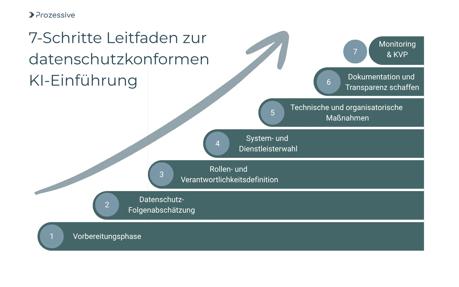Stufenförmige Infografik mit Pfeil nach oben zeigt den "7-Schritte Leitfaden zur datenschutzkonformen KI-Einführung". Die Schritte lauten: 1. Vorbereitungsphase, 2. Datenschutz-Folgenabschätzung, 3. Rollen- und Verantwortlichkeitsdefinition, 4. System- und Dienstleisterwahl, 5. Technische und organisatorische Maßnahmen, 6. Dokumentation und Transparenz schaffen, 7. Monitoring &#x26; KVP.