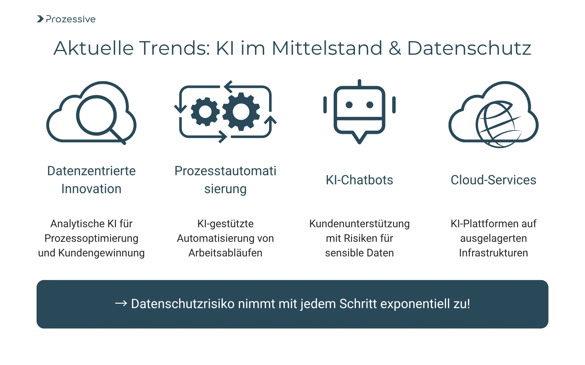 Infografik mit dem Titel "Aktuelle Trends: KI im Mittelstand &#x26; Datenschutz". Sie zeigt vier Trends mit Icons: datenbasierte Innovation (Lupe in Wolke), Prozessautomatisierung (Zahnräder mit Pfeilen), KI-Chatbots (Chatbot-Symbol) und Cloud-Services (Globus in Wolke). Unten steht ein Hinweis: "Datenschutzrisiko nimmt mit jedem Schritt exponentiell zu!".