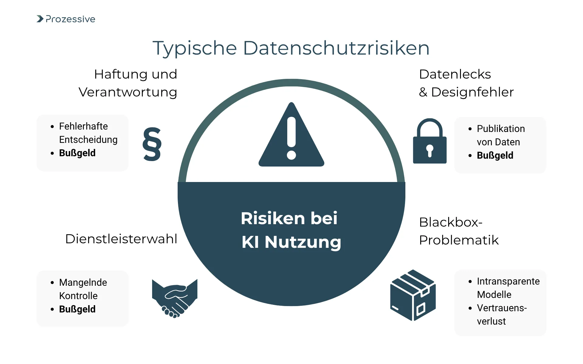  Infografik mit dem Titel "Typische Datenschutzrisiken" zeigt ein zentrales Warnsymbol mit dem Text "Risiken bei KI Nutzung". Vier Risikobereiche sind darum gruppiert: Haftung und Verantwortung (fehlerhafte Entscheidung, Bußgeld), Datenlecks &#x26; Designfehler (Publikation von Daten, Bußgeld), Dienstleisterwahl (mangelnde Kontrolle, Bußgeld) und Blackbox-Problematik (intransparente Modelle, Vertrauensverlust).