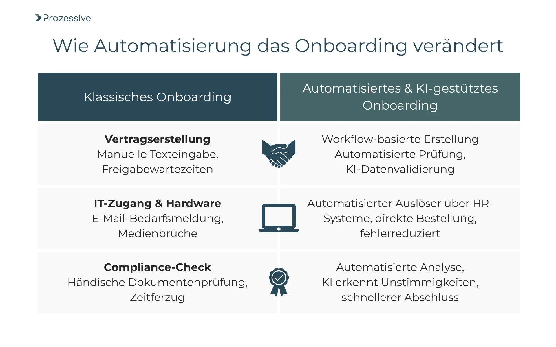 Vergleichsgrafik zeigt klassisches versus automatisiertes und KI-gestütztes Onboarding in drei Bereichen: Vertragserstellung, IT-Zugang &#x26; Hardware sowie Compliance-Check. Links stehen manuelle Prozesse mit Wartezeiten, rechts automatisierte, fehlerreduzierte Abläufe durch HR-Systeme, Workflows und KI-Analyse.