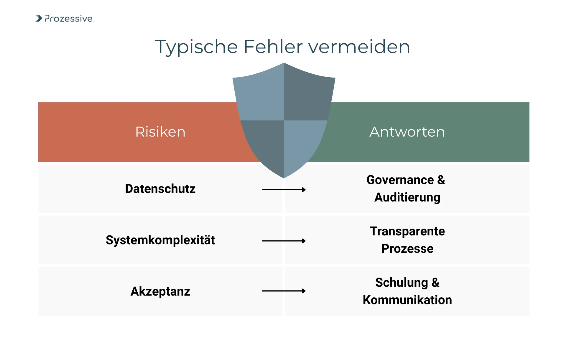 Tabelle mit Schildsymbol in der Mitte zeigt drei typische Risiken bei der Einführung von KI im Onboarding - Datenschutz, Systemkomplexität und Akzeptanz - und stellt ihnen passende Lösungen gegenüber: Governance &#x26; Auditierung, transparente Prozesse sowie Schulung &#x26; Kommunikation. Ziel ist es, Fehlerquellen frühzeitig zu vermeiden.
