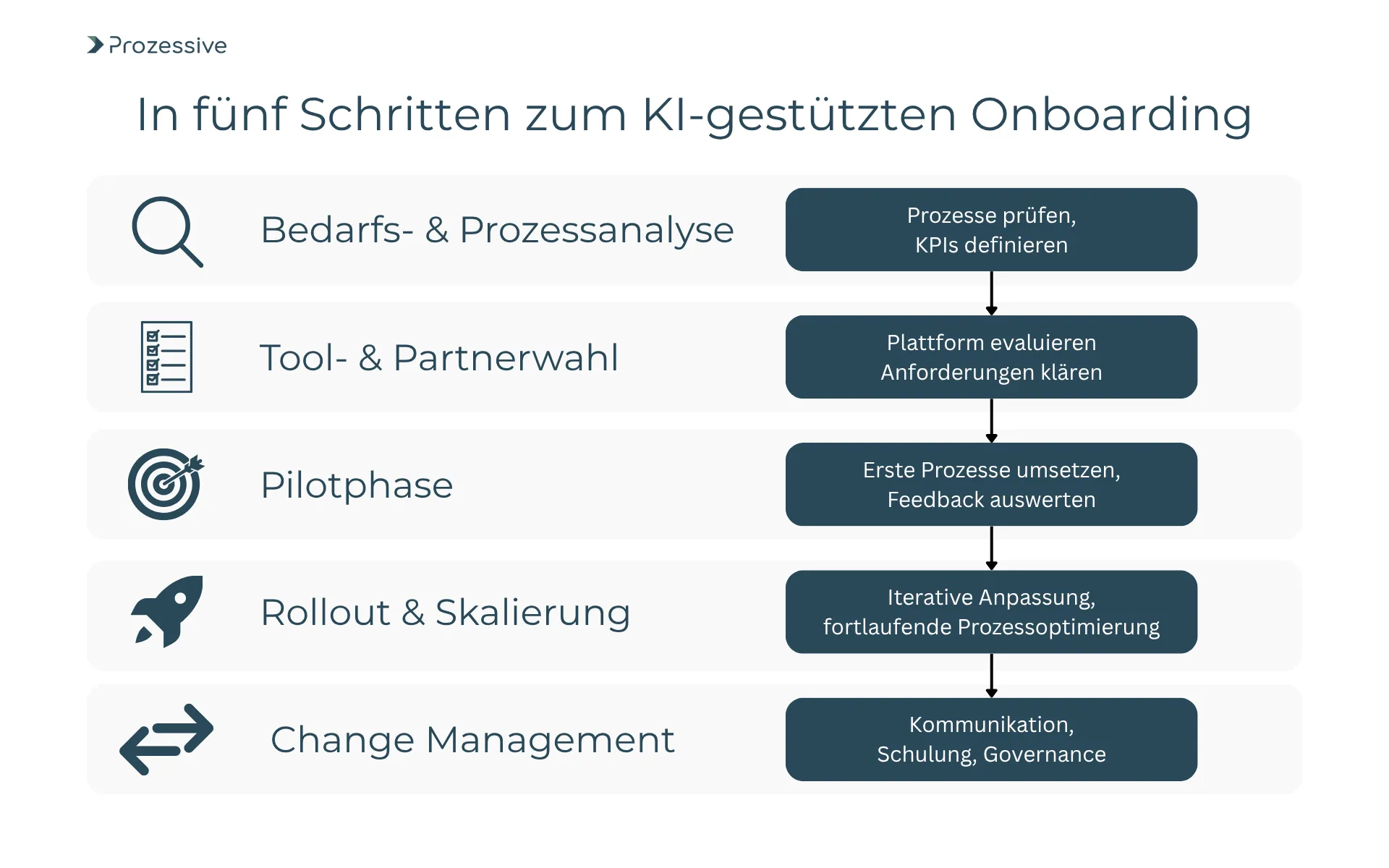 Infografik zeigt fünf Schritte zum KI-gestützten Onboarding: Bedarfs- und Prozessanalyse, Tool- und Partnerwahl, Pilotphase, Rollout &#x26; Skalierung sowie Change Management. Jeder Schritt enthält konkrete Maßnahmen, z. B. Prozesse prüfen, KPIs definieren oder Plattform evaluieren. Ziel ist eine strukturierte Einführung von KI im HR-Onboarding.
