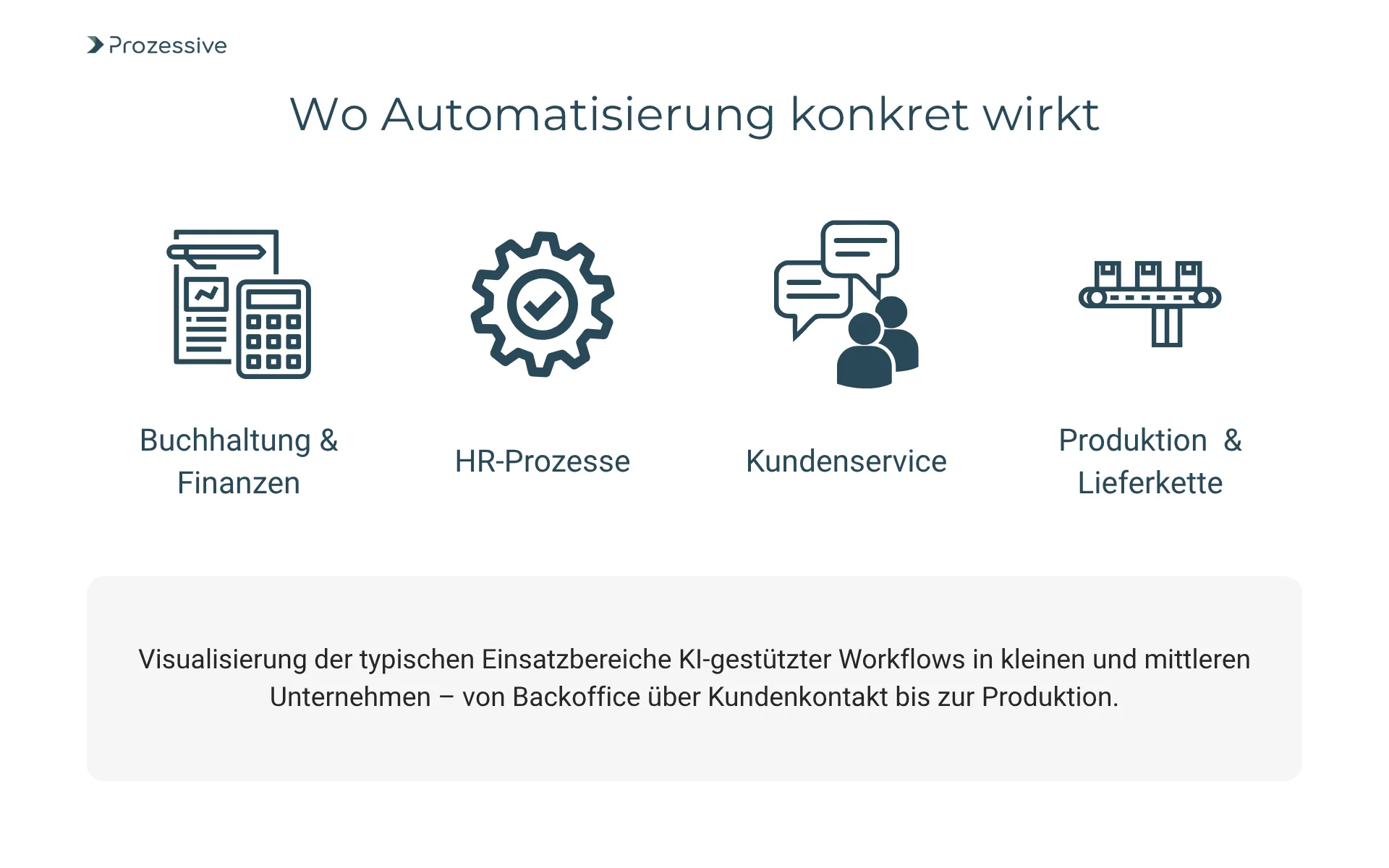 Grafik zeigt vier zentrale Bereiche, in denen Automatisierung durch KI-gestützte Workflows im Mittelstand wirkt: Buchhaltung &#x26; Finanzen, HR-Prozesse, Kundenservice sowie Produktion &#x26; Lieferkette. Die Visualisierung betont den Nutzen für kleine und mittlere Unternehmen entlang der gesamten Wertschöpfungskette.