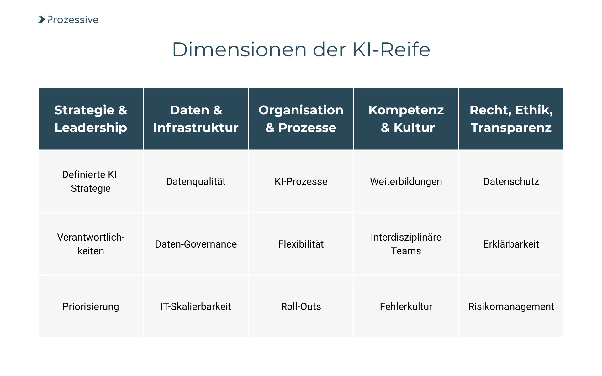 Tabelle mit dem Titel "Dimensionen der KI-Reife", die fünf zentrale Bereiche eines KI Reifegradmodells zeigt: Strategie &#x26; Leadership, Daten &#x26; Infrastruktur, Organisation &#x26; Prozesse, Kompetenz &#x26; Kultur sowie Recht, Ethik, Transparenz. Jede Spalte listet jeweils drei Aspekte auf, z. B. definierte KI-Strategie, Datenqualität, KI-Prozesse, Weiterbildungen und Datenschutz.