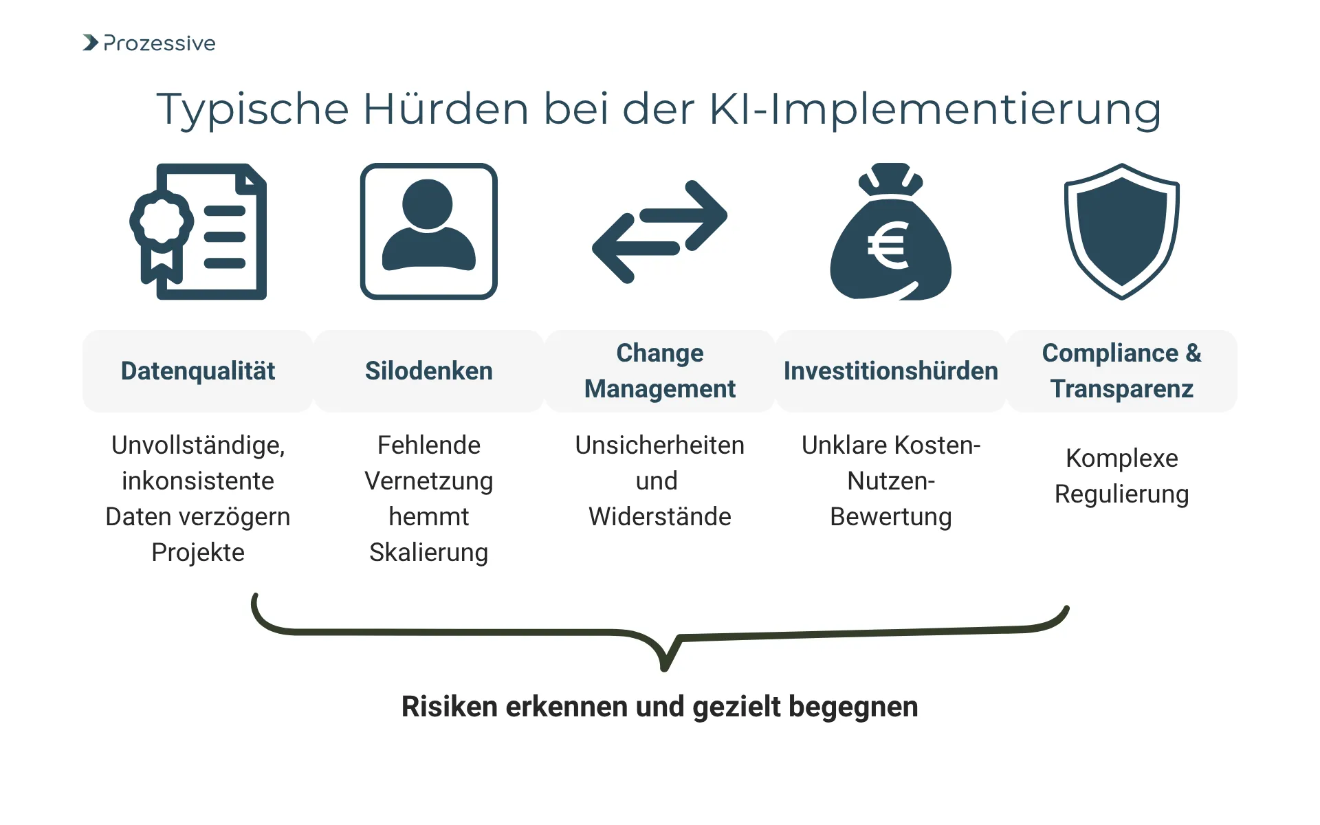 Grafik mit fünf typischen Hürden bei der KI-Implementierung im Kontext eines KI Reifegradmodells: Datenqualität, Silodenken, Change Management, Investitionshürden sowie Compliance &#x26; Transparenz. Jede Hürde ist mit einem Symbol und einem kurzen Problemtext versehen, z. B. "Unvollständige Daten verzögern Projekte" oder "Komplexe Regulierung". Darunter steht: "Risiken erkennen und gezielt begegnen".