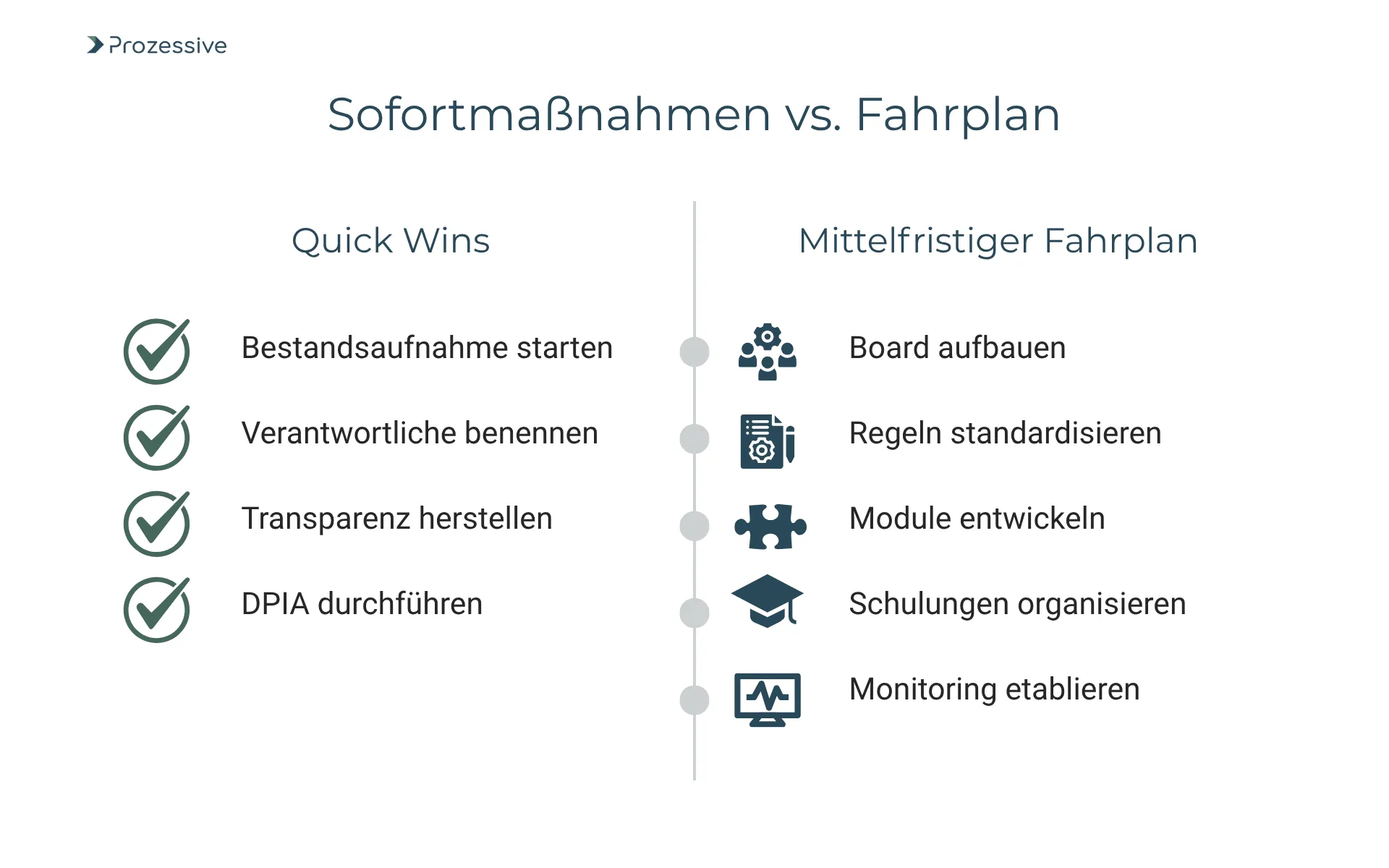 Zweispaltige Übersicht zu Datenschutzmaßnahmen mit Sofortmaßnahmen („Quick Wins“) und mittelfristigem Fahrplan. Links stehen kurzfristige Schritte wie Bestandsaufnahme, Verantwortliche benennen, Transparenz schaffen und DPIA durchführen. Rechts folgen strategische Maßnahmen wie Board aufbauen, Regeln standardisieren, Module entwickeln, Schulungen organisieren und Monitoring etablieren - zur Minimierung von KI-Risiken und Stärkung der Datensicherheit.