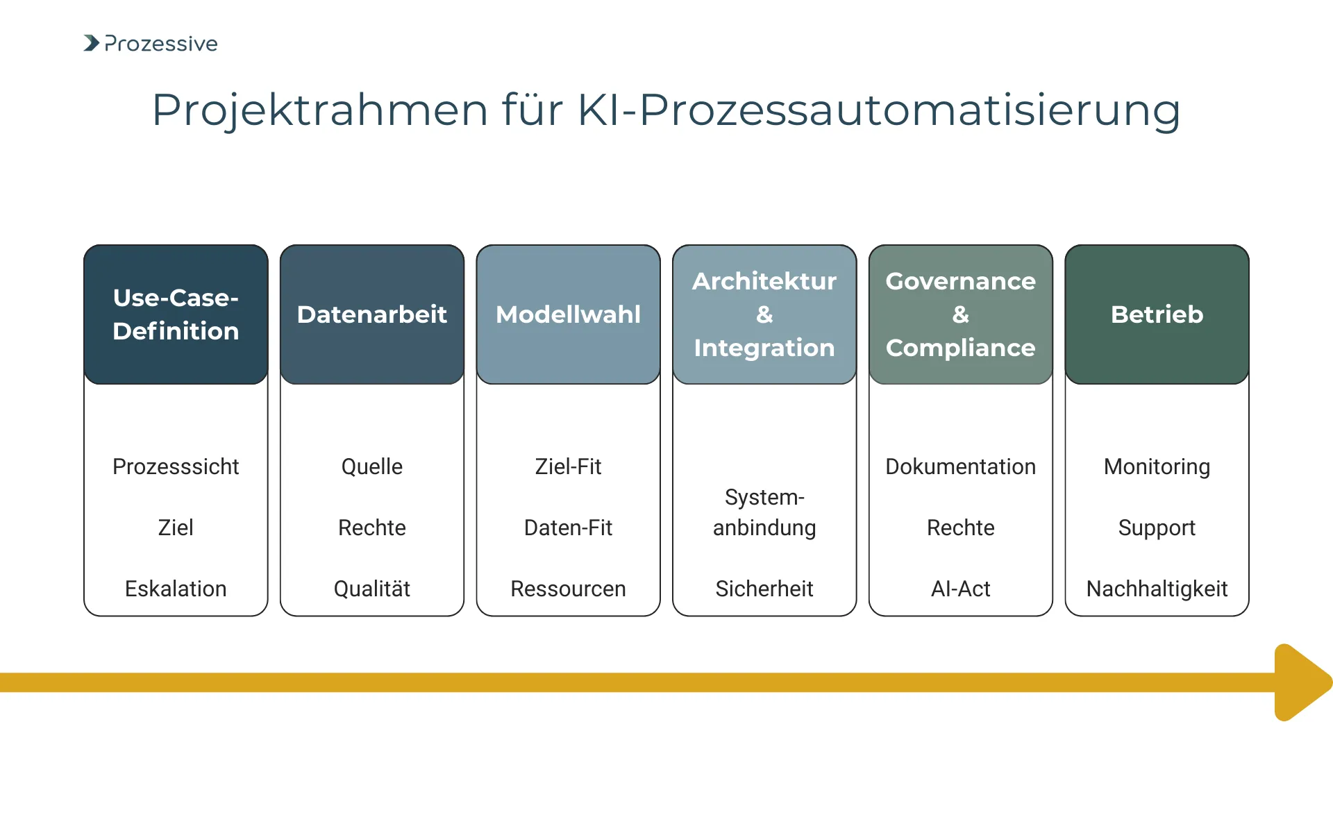 Grafik mit dem Titel „Projektrahmen für KI-Prozessautomatisierung“, die sechs zentrale Projektphasen in chronologischer Reihenfolge darstellt: Use-Case-Definition, Datenarbeit, Modellwahl, Architektur &#x26; Integration, Governance &#x26; Compliance sowie Betrieb. Jede Phase ist durch Stichworte wie Prozesssicht, Datenqualität, Ziel-Fit, Sicherheit, AI-Act oder Nachhaltigkeit konkretisiert. Ein gelber Pfeil am unteren Rand symbolisiert den zeitlichen Ablauf.