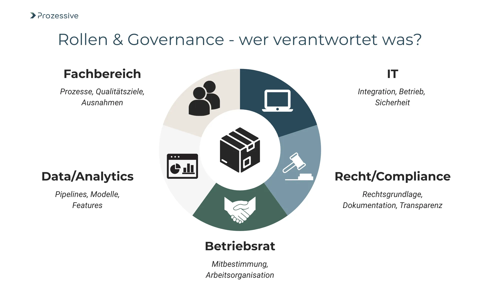 Grafik mit dem Titel „Rollen &#x26; Governance – wer verantwortet was?“ zur Zuordnung von Verantwortlichkeiten in KI-Projekten zur Prozessautomatisierung. In einem Kreisdiagramm sind fünf Rollen dargestellt: Fachbereich (Prozesse, Qualitätsziele, Ausnahmen), IT (Integration, Betrieb, Sicherheit), Recht/Compliance (Rechtsgrundlage, Dokumentation, Transparenz), Betriebsrat (Mitbestimmung, Arbeitsorganisation) und Data/Analytics (Pipelines, Modelle, Features). Jede Rolle ist mit einem passenden Symbol visualisiert und im Kreis um ein zentrales Paketsymbol angeordnet.