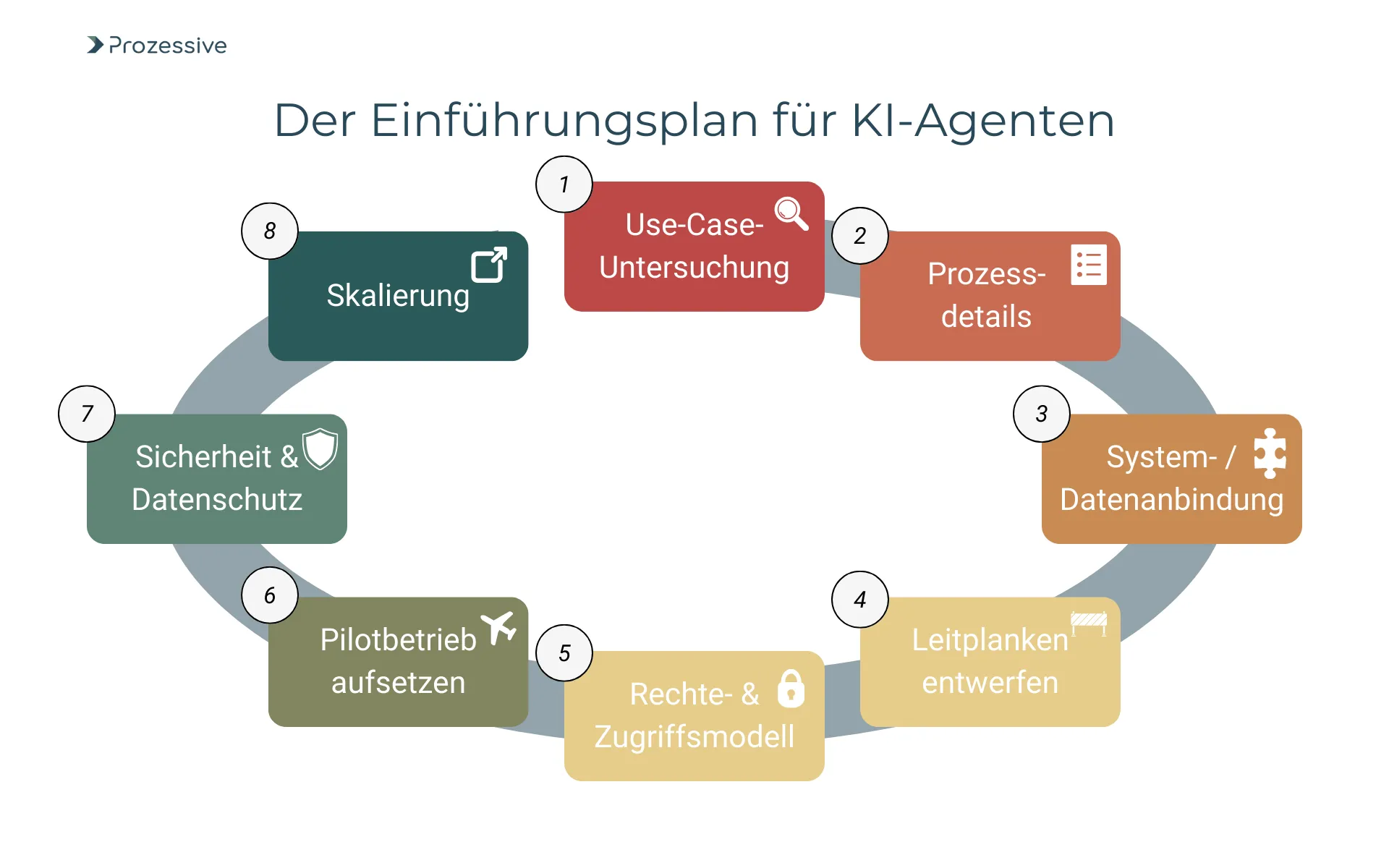 Kreisförmige Infografik zeigt den achtstufigen Einführungsplan für KI-Agenten, beginnend mit Use-Case-Untersuchung, Prozessdetails, System-/Datenanbindung, Leitplanken, Rechte- &#x26; Zugriffsmodell, Pilotbetrieb, Sicherheit &#x26; Datenschutz bis hin zur Skalierung. Die Darstellung veranschaulicht den strukturierten Ablauf zur Implementierung künstlicher Intelligenz in Unternehmen.