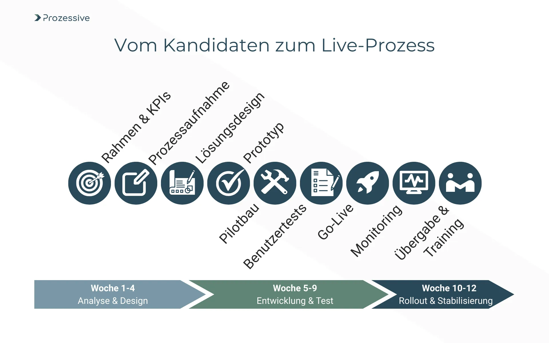 Infografik mit dem Titel "Vom Kandidaten zum Live-Prozess". Sie stellt einen schematischen Ablauf in drei Phasen dar. Die erste Phase, "Analyse &#x26; Design" (Woche 1-4), umfasst die Schritte "Rahmen &#x26; KPIs", "Prozessaufnahme" und "Lösungsdesign". Die zweite Phase, "Entwicklung &#x26; Test" (Woche 5-9), beinhaltet "Pilotbau" und "Benutzertests". Die dritte Phase, "Rollout &#x26; Stabilisierung" (Woche 10-12), schließt mit "Go-Live", "Monitoring" und "Übergabe &#x26; Training" ab. Die Grafik zeigt den typischen Ablauf eines Projekts zur Prozessautomatisierung.