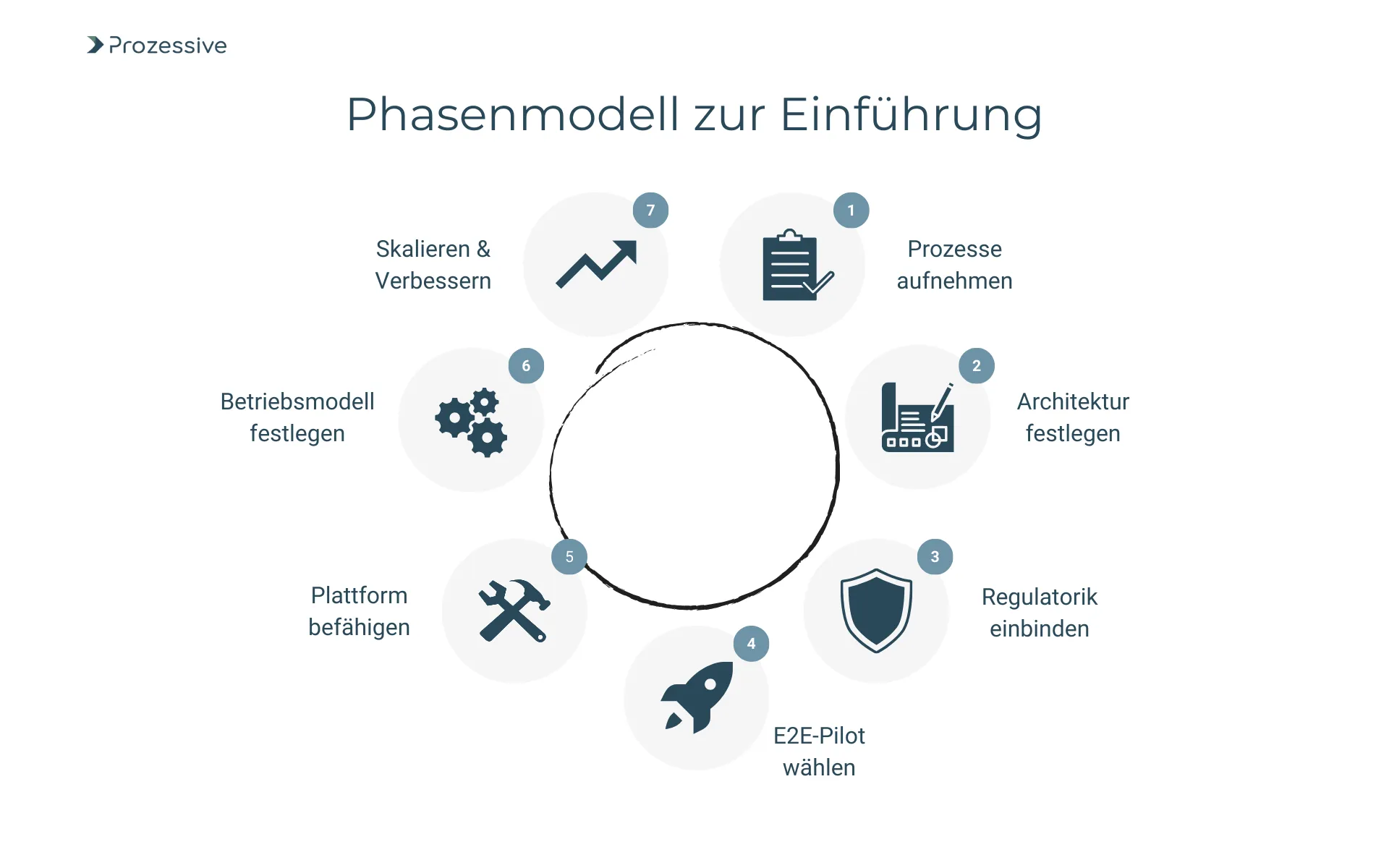 Infografik eines Phasenmodells zur Einführung von Prozessautomatisierung. Der zyklische Prozess zeigt sieben Schritte: Prozesse aufnehmen, Architektur festlegen, Regulatorik einbinden, E2E-Pilot wählen, Plattform befähigen, Betriebsmodell festlegen und Skalieren &#x26; Verbessern.