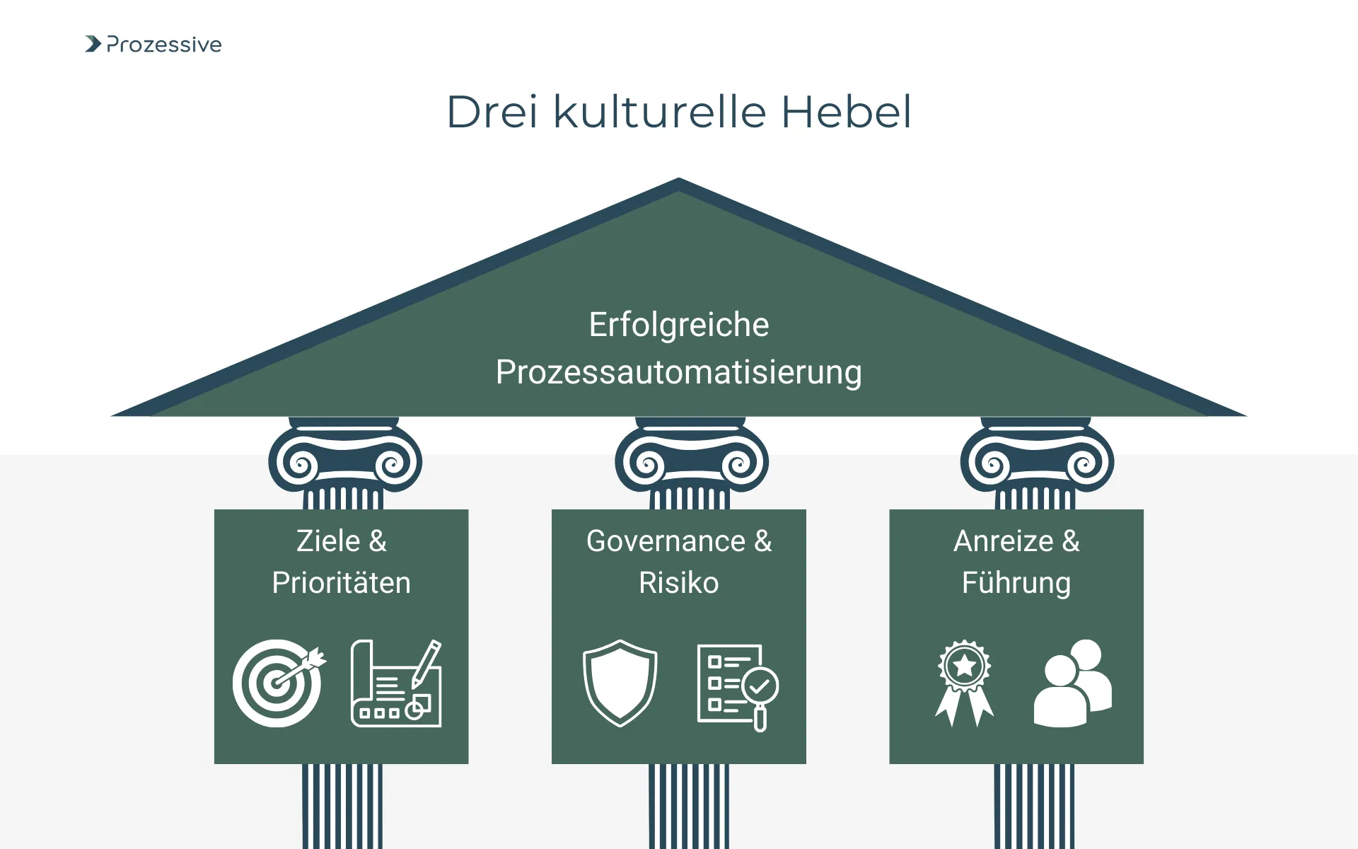 Die Grafik zeigt ein Giebelgebäude, das &#x27;Erfolgreiche Prozessautomatisierung&#x27; darstellt und auf drei Säulen ruht. Diese Säulen symbolisieren die &#x27;Drei kulturelle Hebel&#x27;: 1. Ziele &#x26; Prioritäten, 2. Governance &#x26; Risiko, 3. Anreize &#x26; Führung. Das Bild verdeutlicht, wie eine starke Unternehmenskultur die Prozessautomatisierung trägt.