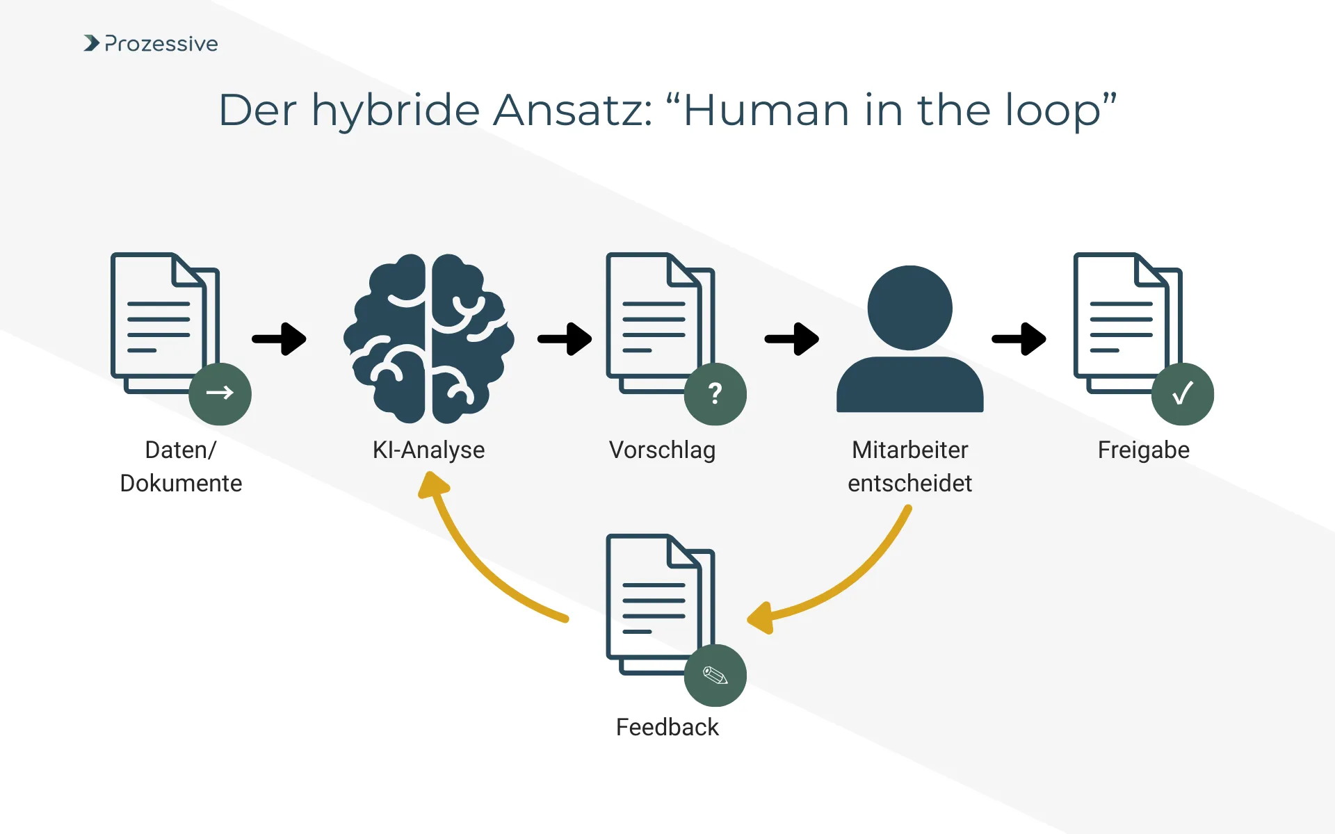 Ein Flussdiagramm illustriert den &#x27;Human in the loop&#x27;-Ansatz, eine Form der Prozessautomatisierung. Es zeigt, wie Daten erst von einer künstlichen Intelligenz analysiert werden, die einen Vorschlag macht. Dann entscheidet ein Mitarbeiter, gibt die Aufgabe frei oder liefert Feedback an die KI. Dieser Prozess veranschaulicht eine Kultur der Zusammenarbeit zwischen Mensch und KI.