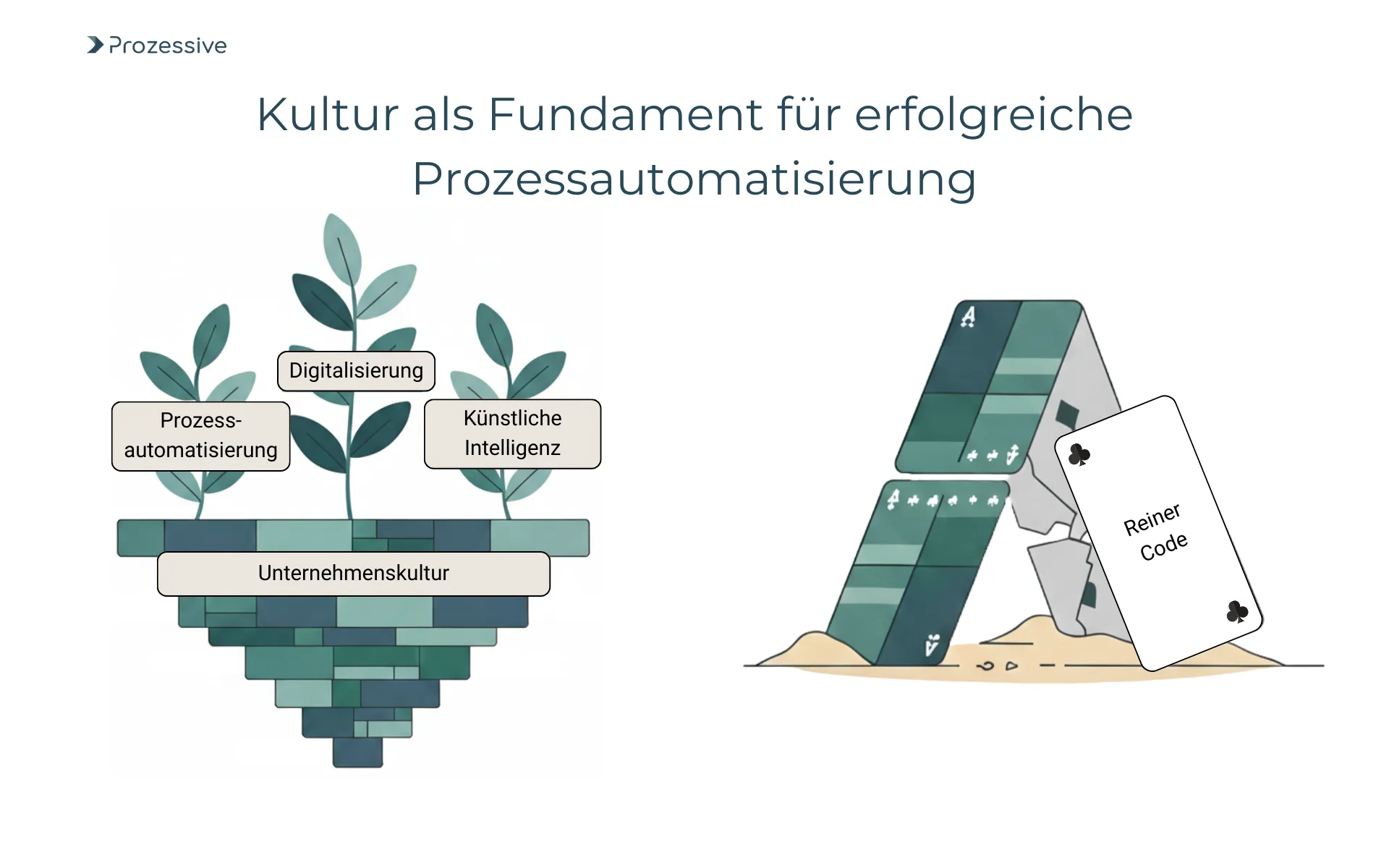 Eine zweiteilige Grafik, die die Bedeutung von Kultur für Technologie veranschaulicht. Links wachsen aus einem soliden Fundament aus &#x27;Unternehmenskultur&#x27; Pflanzen mit den Blättern &#x27;Prozessautomatisierung&#x27;, &#x27;Digitalisierung&#x27; und &#x27;Künstliche Intelligenz&#x27;. Rechts symbolisiert ein wackeliges Kartenhaus aus &#x27;Reinem Code&#x27; einen instabilen Ansatz ohne kulturelle Basis.