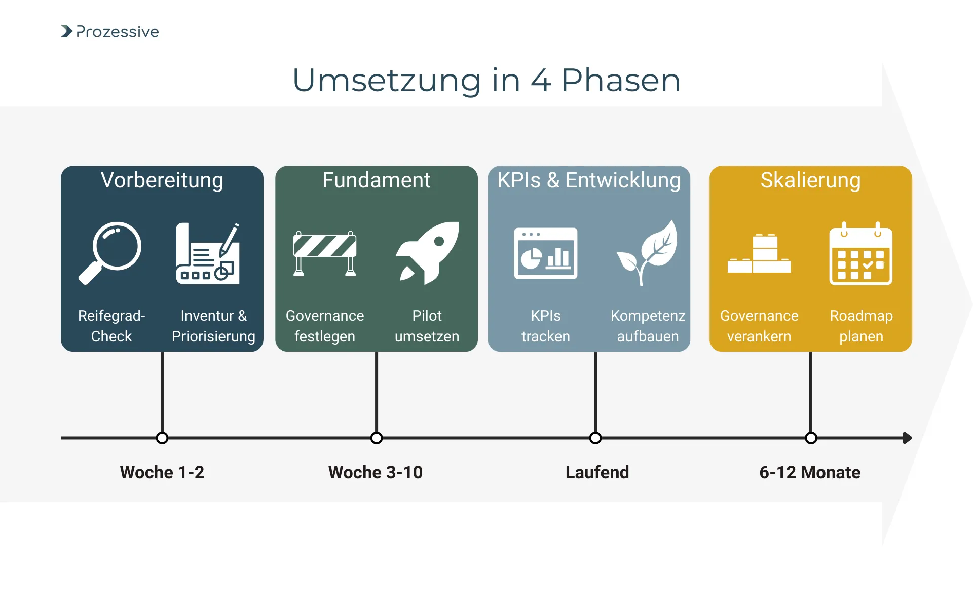 Infografik als Zeitstrahl, die den Umsetzungsfahrplan für Prozessautomatisierung in vier Phasen darstellt. Die Phasen sind: 1. Vorbereitung (Reifegrad-Check), 2. Fundament (Governance, Pilot), 3. KPIs &#x26; Entwicklung (Kompetenzaufbau), 4. Skalierung (Roadmap). Die Grafik betont einen strukturierten Ansatz, der eine nachhaltige Kultur der Automatisierung im Unternehmen verankert.